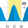 Cowen Creek tide chart for Saturday, January 22, 2022