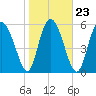 Cowen Creek tide chart for Sunday, January 23, 2022