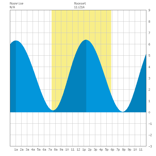 Cowen Creek tide chart for Monday, January 24, 2022