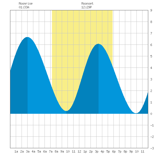 Cowen Creek tide chart for Wednesday, January 26, 2022