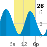 Cowen Creek tide chart for Wednesday, January 26, 2022