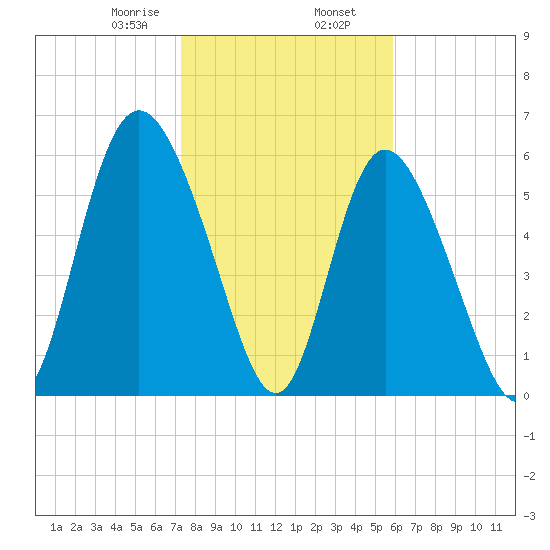 Cowen Creek tide chart for Friday, January 28, 2022