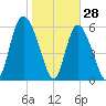 Cowen Creek tide chart for Friday, January 28, 2022
