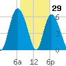 Cowen Creek tide chart for Saturday, January 29, 2022