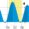 Cowen Creek tide chart for Tuesday, January 4, 2022