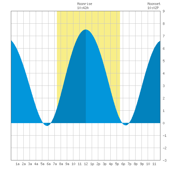 Cowen Creek tide chart for Thursday, January 6, 2022