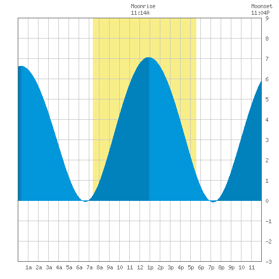 Cowen Creek tide chart for Friday, January 7, 2022