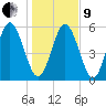 Cowen Creek tide chart for Sunday, January 9, 2022
