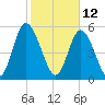 Cowen Creek tide chart for Saturday, February 12, 2022