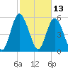 Cowen Creek tide chart for Sunday, February 13, 2022