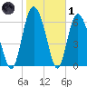 Cowen Creek tide chart for Tuesday, February 1, 2022