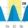 Cowen Creek tide chart for Sunday, February 20, 2022