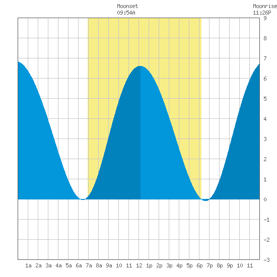 Cowen Creek tide chart for Monday, February 21, 2022