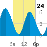 Cowen Creek tide chart for Thursday, February 24, 2022