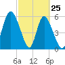 Cowen Creek tide chart for Friday, February 25, 2022