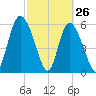 Cowen Creek tide chart for Saturday, February 26, 2022