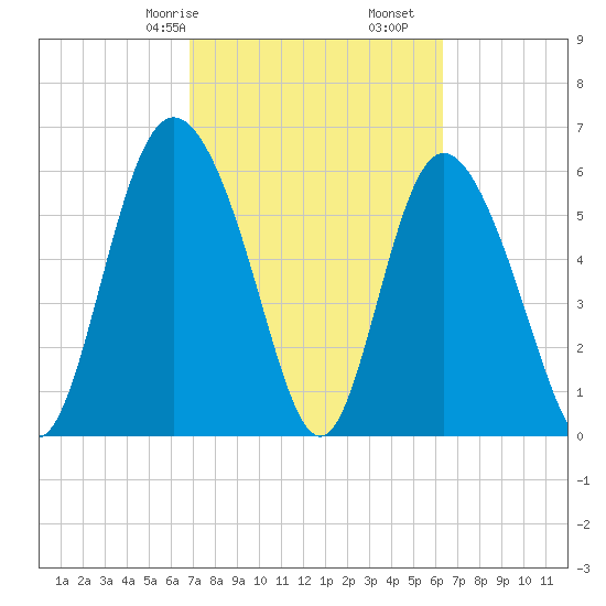 Cowen Creek tide chart for Sunday, February 27, 2022