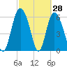 Cowen Creek tide chart for Monday, February 28, 2022