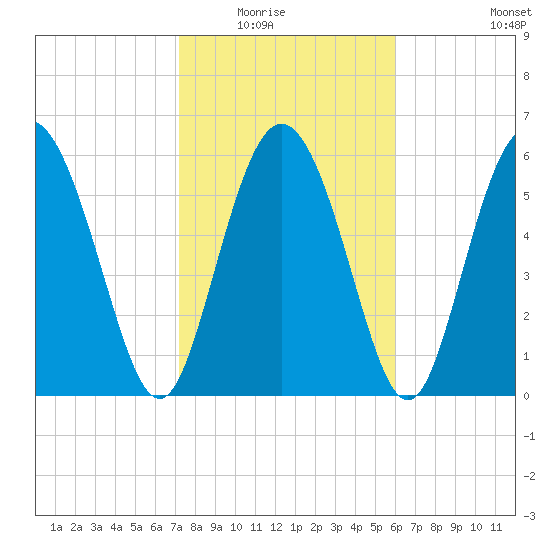 Cowen Creek tide chart for Saturday, February 5, 2022