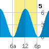 Cowen Creek tide chart for Saturday, February 5, 2022