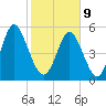 Cowen Creek tide chart for Wednesday, February 9, 2022