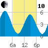 Cowen Creek tide chart for Thursday, March 10, 2022