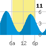 Cowen Creek tide chart for Friday, March 11, 2022