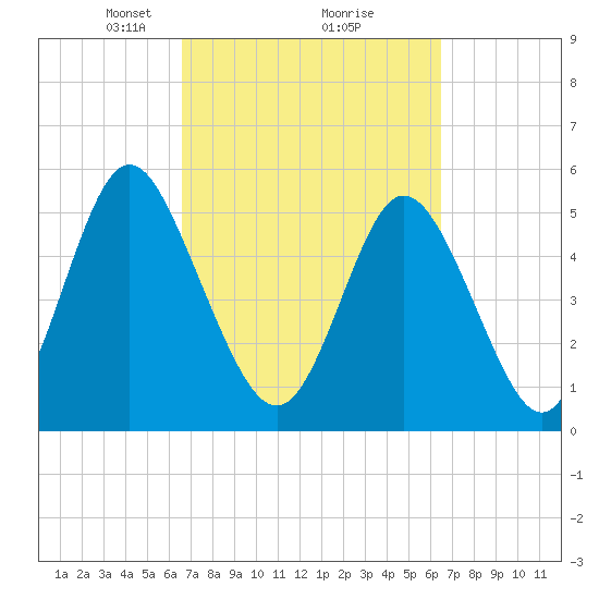 Cowen Creek tide chart for Saturday, March 12, 2022