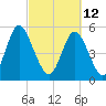 Cowen Creek tide chart for Saturday, March 12, 2022