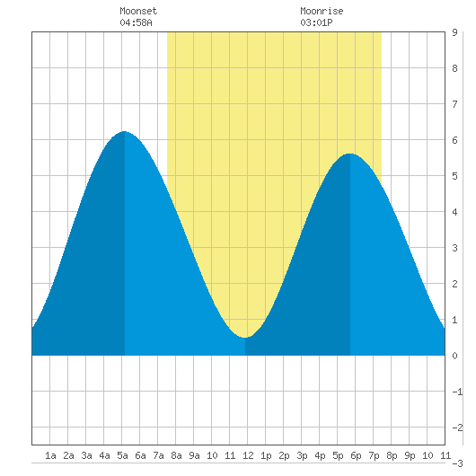 Cowen Creek tide chart for Sunday, March 13, 2022