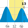 Cowen Creek tide chart for Sunday, March 13, 2022