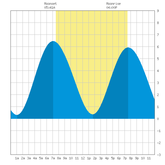 Cowen Creek tide chart for Monday, March 14, 2022
