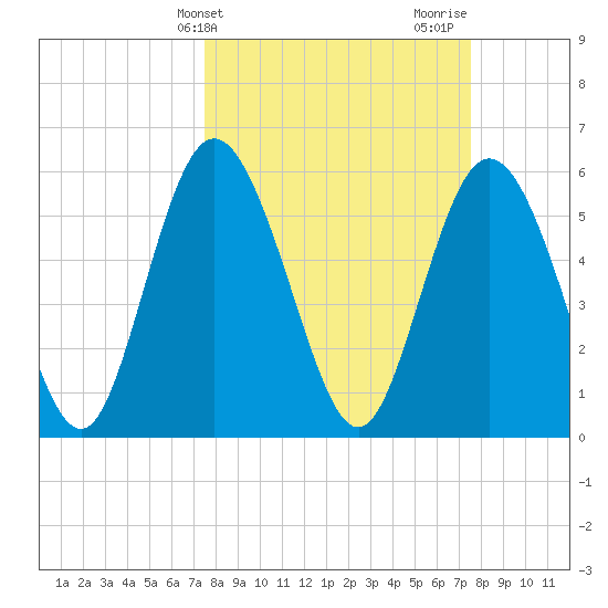 Cowen Creek tide chart for Tuesday, March 15, 2022