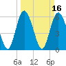 Cowen Creek tide chart for Wednesday, March 16, 2022