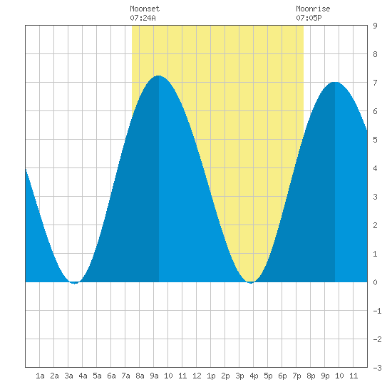Cowen Creek tide chart for Thursday, March 17, 2022
