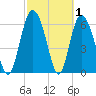 Cowen Creek tide chart for Tuesday, March 1, 2022