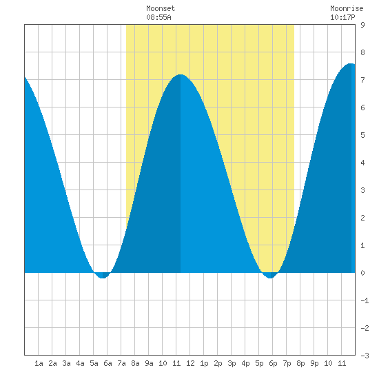 Cowen Creek tide chart for Sunday, March 20, 2022