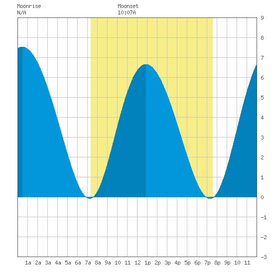 Cowen Creek tide chart for Tuesday, March 22, 2022