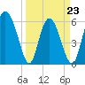 Cowen Creek tide chart for Wednesday, March 23, 2022