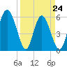 Cowen Creek tide chart for Thursday, March 24, 2022