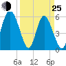 Cowen Creek tide chart for Friday, March 25, 2022