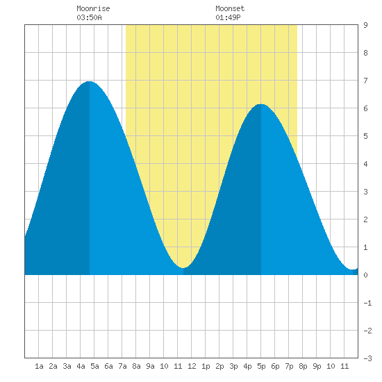 Cowen Creek tide chart for Saturday, March 26, 2022