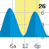 Cowen Creek tide chart for Saturday, March 26, 2022
