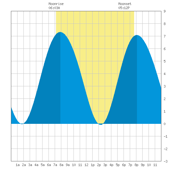 Cowen Creek tide chart for Tuesday, March 29, 2022