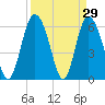 Cowen Creek tide chart for Tuesday, March 29, 2022