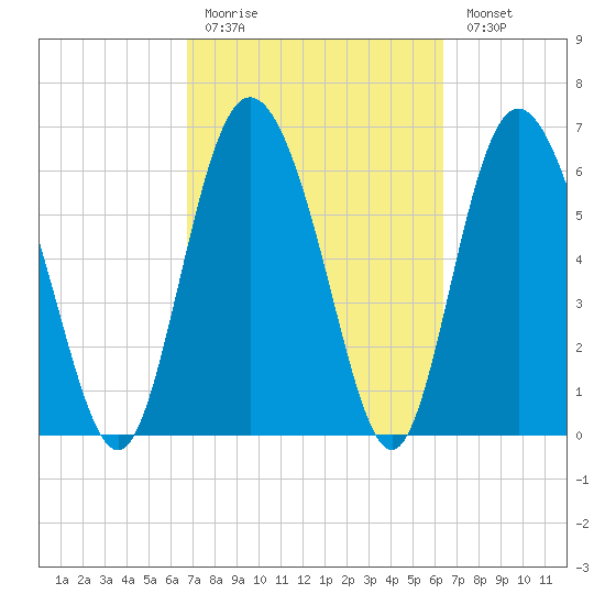 Cowen Creek tide chart for Thursday, March 3, 2022