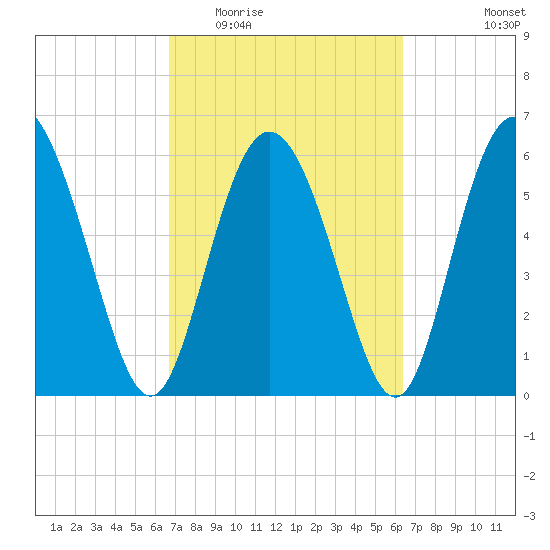 Cowen Creek tide chart for Sunday, March 6, 2022