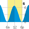 Cowen Creek tide chart for Sunday, March 6, 2022