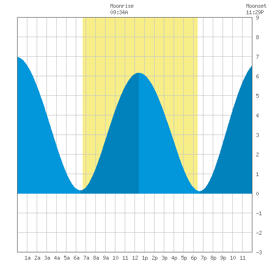 Cowen Creek tide chart for Monday, March 7, 2022