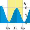 Cowen Creek tide chart for Tuesday, March 8, 2022